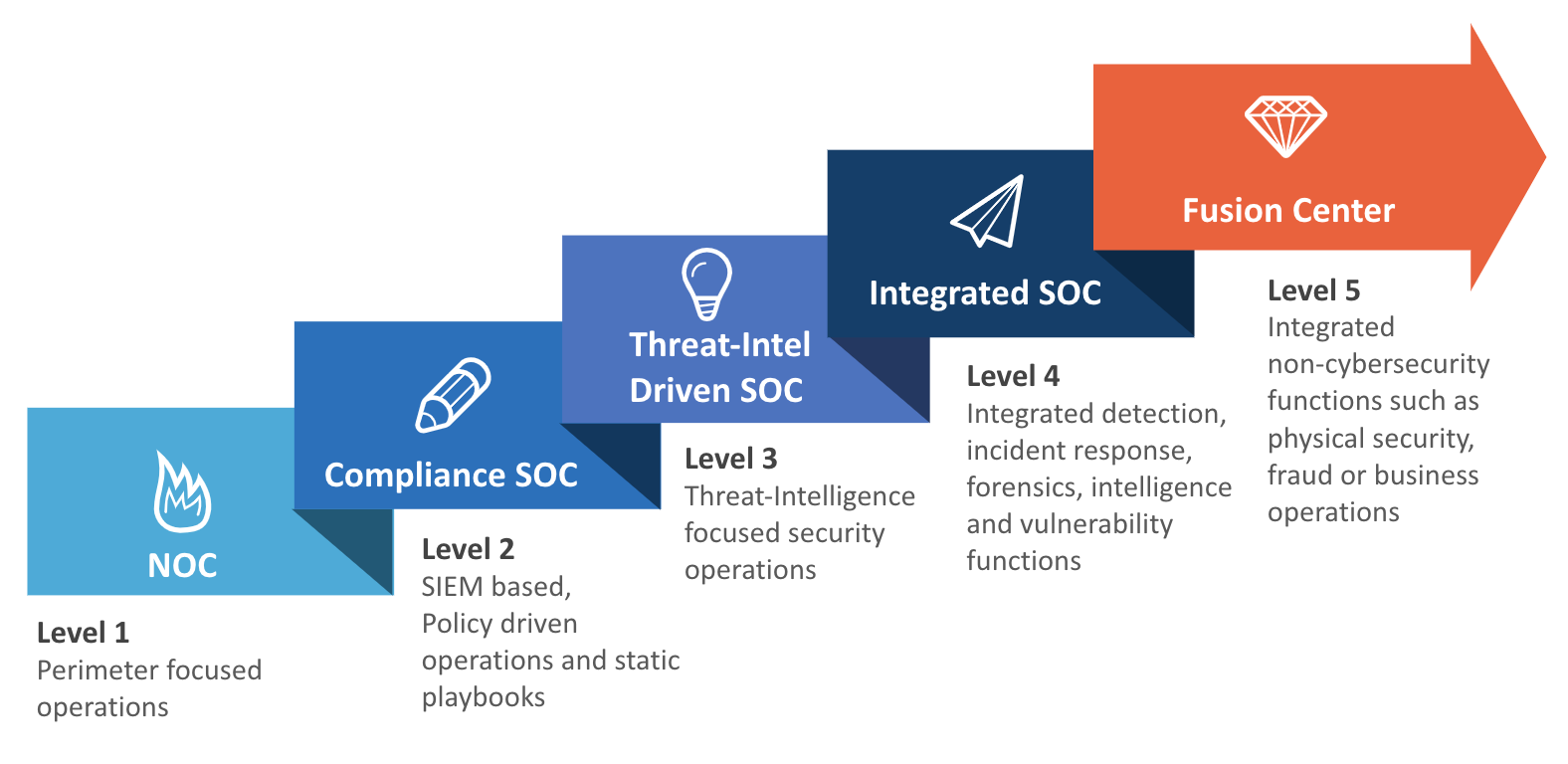 Evolution of Cyber Operations