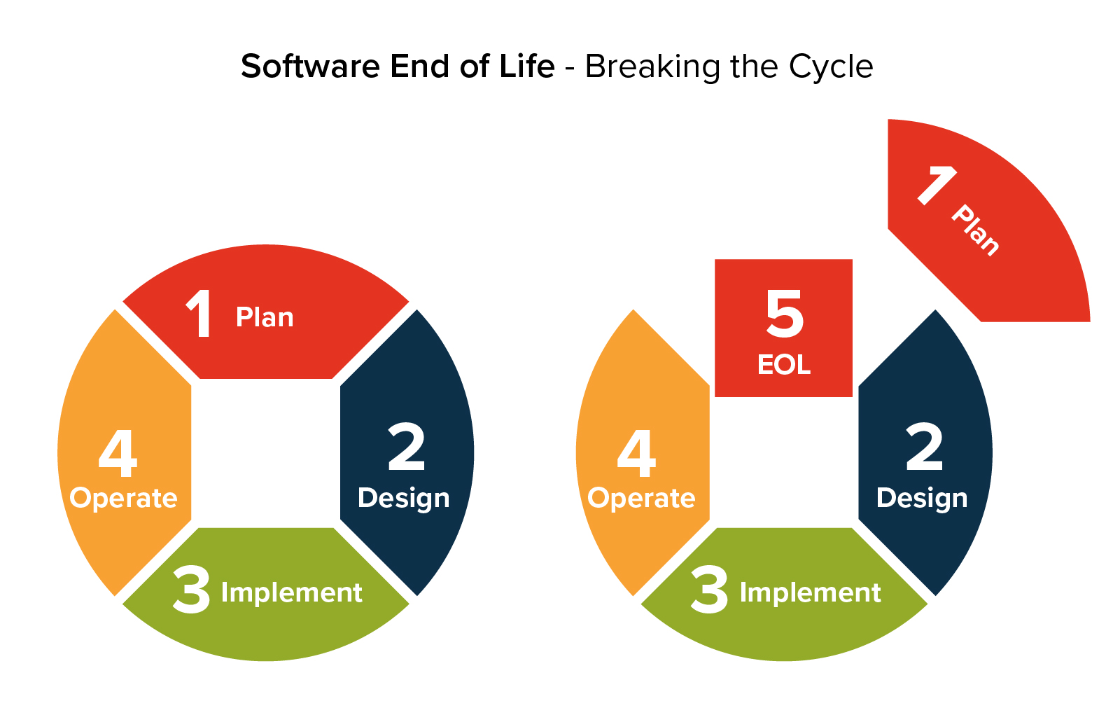 Software End of Life - Breaking the Cycle