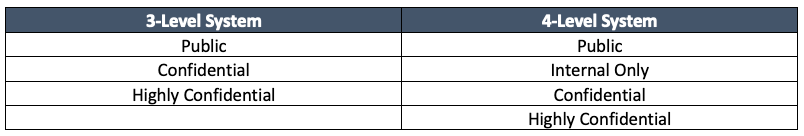 Data classification typically includes a three- or four-layer system