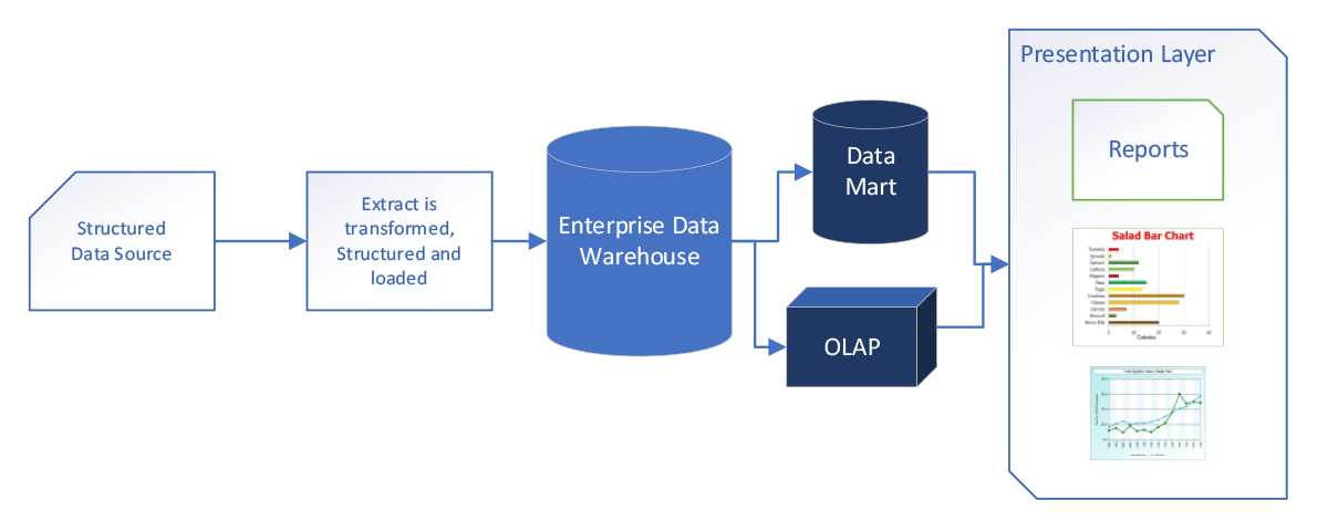 Data warehouses cleanse data prior to entering the cloud