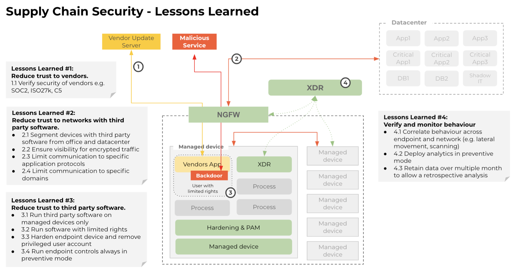 Five Best Practices to do Supply Chain Security Right CISO Street